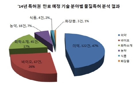 블록버스터급 물질특허 기간만료, 4,000억 시장 열린다