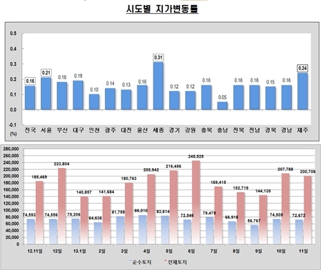 11월 전국 땅값 0.16% 올라 안정세 지속