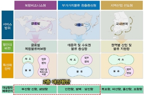 항만배후단지에 종합물류 도시인프라 구축