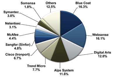 블루코트, 아태지역 웹 보안 대표 기업으로 선정돼
