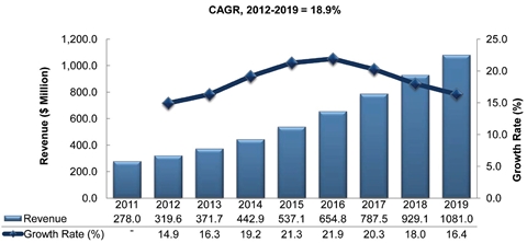 블루코트, 아태지역 웹 보안 대표 기업으로 선정돼