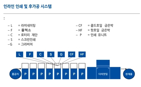 유럽 포장 인쇄기술 동향