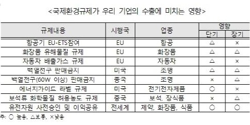 수출기업에 환경규제 주의보 발령
