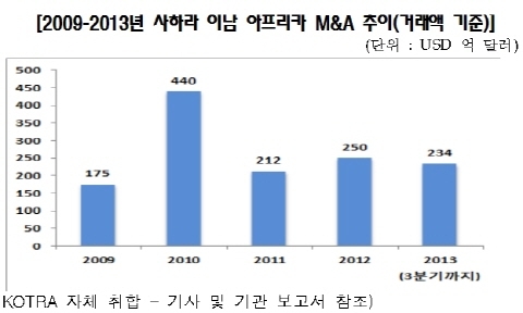 사하라 이남 아프리카, M&A로 공략하라