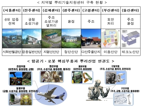 정부, 뿌리산업 육성에 593억원 지원