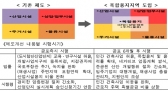 도시첨단산업단지, 용적률↑ 복합용지↑