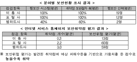 이통사 홈페이지 보안 양호… 웹하드는 취약