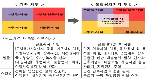도시첨단산업단지, 용적률↑ 복합용지↑
