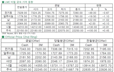 [1월14일] 달러강세로 인해 전기동 및 알루미늄↓