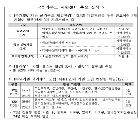 Q&A로 알아본 클라우드산업 육성 계획