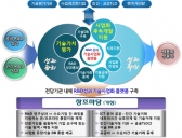 연구개발 성과 확산 위해 기술사업화 본격 추진