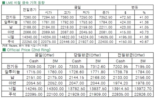 [1월15일] 전세계 경제 성장률 상향조정, 상승한 비철금속
