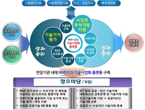연구개발 성과 확산 위해 기술사업화 본격 추진