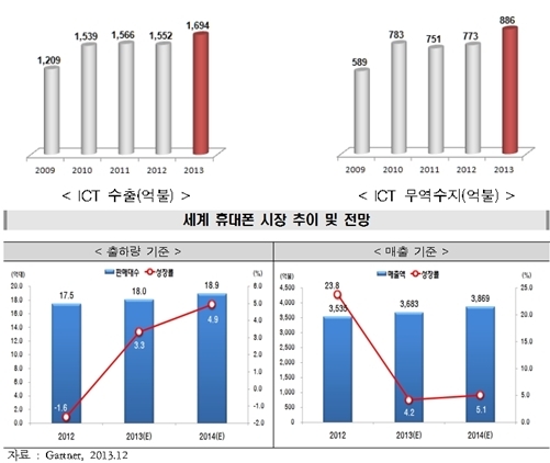 지난해 ICT 사상 최대 수출·흑자 달성
