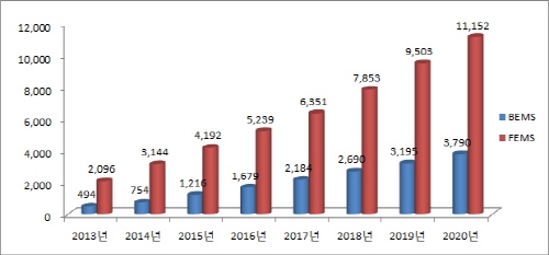 에너지관리시스템(EMS) 시장규모 1만5천여억 원 전망