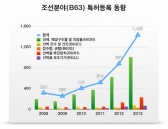 조선해양특허, 양보다 질로 승부할 때