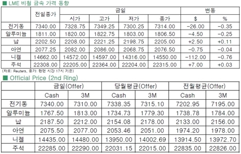 [1월20일]중국 경제성장률 하락여파로 하락한 전기동 (LME Daily Report)