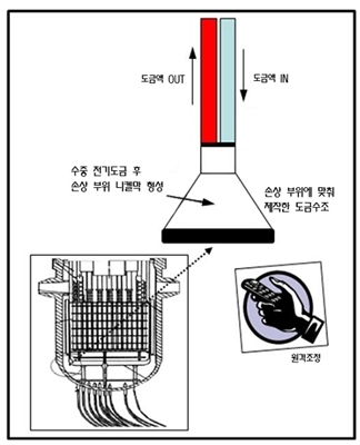 원자로 압력용기 손상 보수 신기술 개발