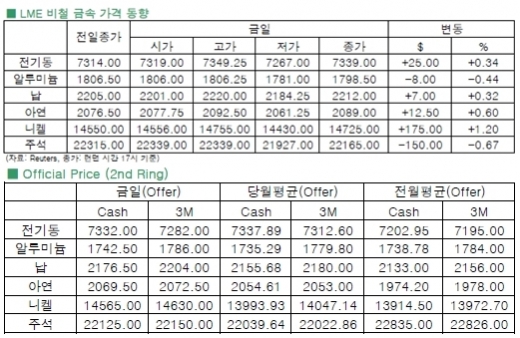 [1월21일]타이트한 현물시장 전망에 전기동↑(LME Daily Report)