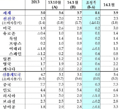 IMF, 올해 세계성장률 전망치 3.7%로 상향
