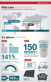 TI, 킬비 연구소 5주년 기념 이노베이션 스튜디오 오픈