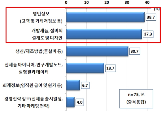 중소기업 성장 발목잡는 영업비밀 유출