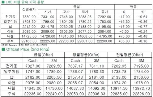 [1월22일]양적완화 축소 및 중국발 우려로 전기동↓(LME Daily Report)