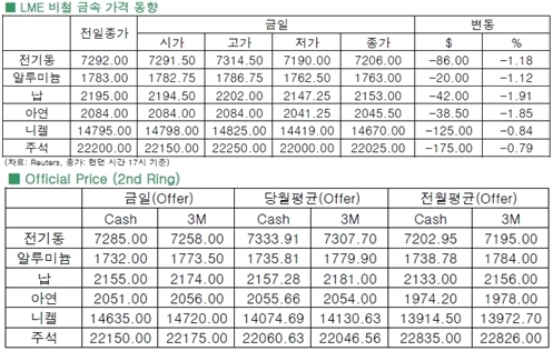 [1월23일]中 제조업 PMI 지수 실망감에 전기동↓(LME Daily Report)