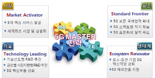 정부·민간 5G 1조6천억 투자, 2020년 세계최초 상용화