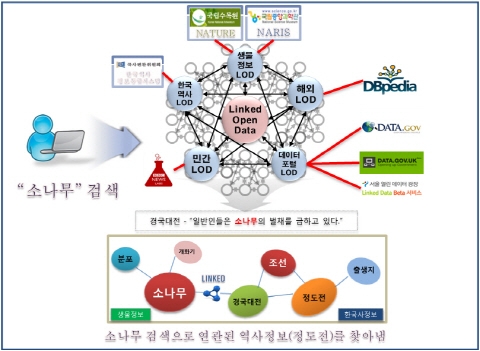 웹기반 공유기술 LOD, 국가DB구축 적용