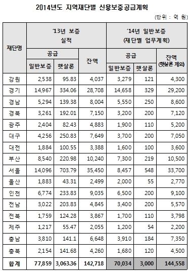 담보·신용 부족한 소기업·자영업자에 17.8조원 신용보증 공급