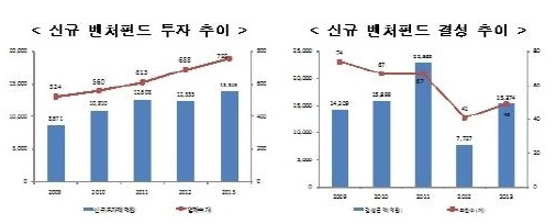 벤처투자 1조 3,845억 원, 2001년 이후 최대