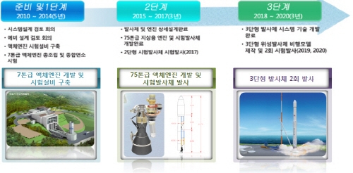 엔진 구성품 시험설비 구축, 한국형발사체 개발 가속화