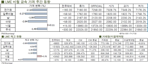 [1월4주차]전기동 한달 내 최저치 경신(LME Weekly Report)