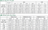 [1월27일]비철금속 약세(LME Daily Report)