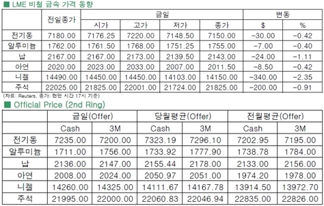 [1월27일]비철금속 약세(LME Daily Report)