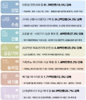 2020년까지 온실가스 2억 3300톤 감축 목표