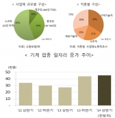 올상반기 일자리, 기계 ↑ 반도체·전자·조선 ↑