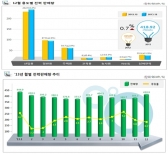 전력소비량 419억kWh, 0.7% ↑