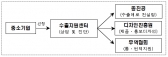 중소기업 수출역량강화에 400억원 투입