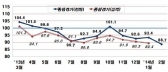 기업 수익성 악화 반영, 4개월 연속↓ 전망