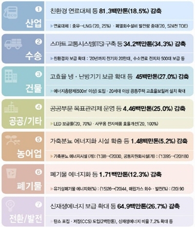 2020년까지 온실가스 2억 3300톤 감축 목표