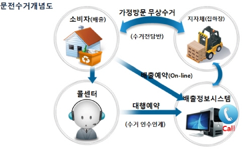 전기·전자제품 국가 재활용 목표, 1인당 6KG 확정