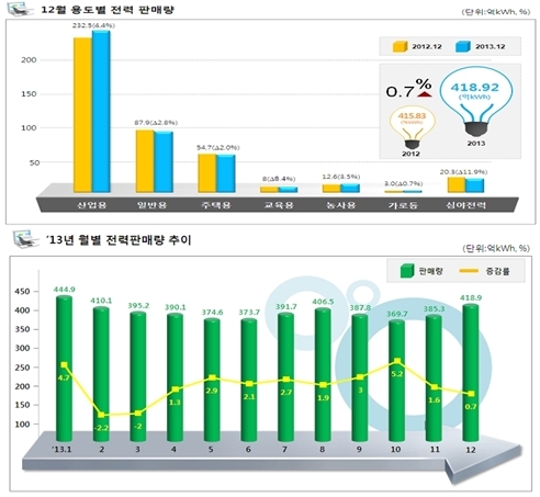 전력소비량 419억kWh, 0.7% ↑