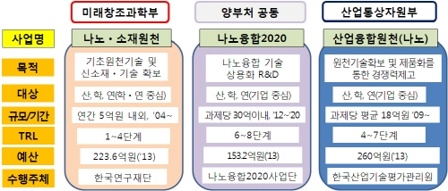 나노 인프라 서비스 체계화·고도화