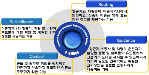 항공기 지상이동유도 시스템 국산화 개발 착수