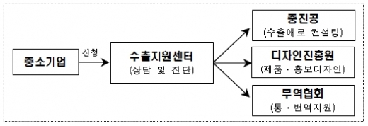 중소기업 수출역량강화에 400억원 투입