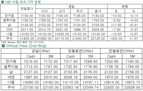 [1월28일]中 춘절·FOMC 앞두고 관망 분위기(LME Daily Report)