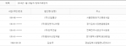 2014년 1월29일 당좌거래정지