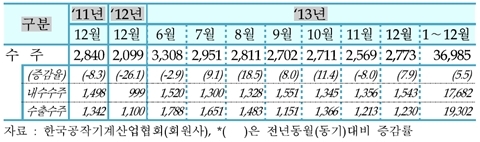 12월 공작기계 수주 소폭 증가하며 ‘선전’